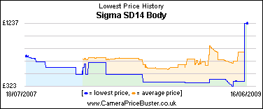 Sigma SD14 Body Lowest Price History Graph