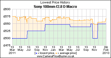 Sony 100mm f2.8 D Macro Lowest Price History Graph