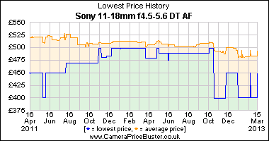 Sony 11-18mm f4.5-5.6 DT AF Lowest Price History Graph