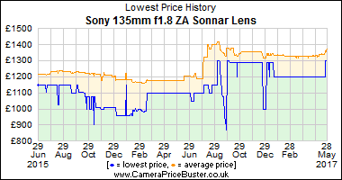 Best Price History for the Sony 135mm f1.8 ZA Sonnar Lens