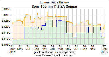 Sony 135mm f1.8 ZA Sonnar Lowest Price History Graph