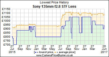 Best Price History for the Sony 135mm f2.8 STF Lens