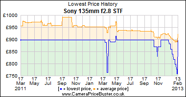Sony 135mm f2.8 STF Lowest Price History Graph