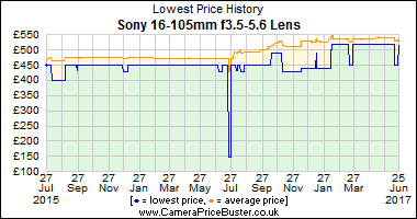 Best Price History for the Sony 16-105mm f3.5-5.6 Lens