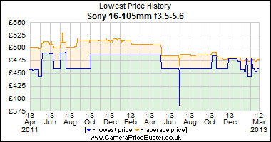 Sony 16-105mm f3.5-5.6 Lowest Price History Graph