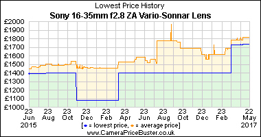 Best Price History for the Sony 16-35mm f2.8 ZA Vario-Sonnar Lens