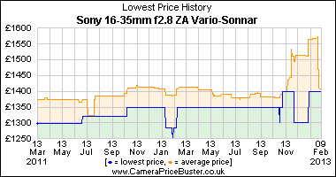 Sony 16-35mm f2.8 ZA Vario-Sonnar Lowest Price History Graph