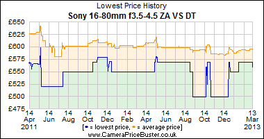 Sony 16-80mm f3.5-4.5 ZA VS DT Lowest Price History Graph
