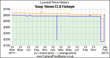Sony 16mm f2.8 Fisheye Lowest Price History Graph