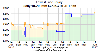 Best Price History for the Sony 18-200mm f3.5-6.3 DT AF Lens