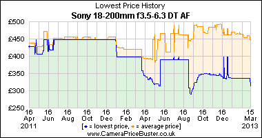 Sony 18-200mm f3.5-6.3 DT AF Lowest Price History Graph