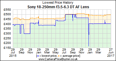 Best Price History for the Sony 18-250mm f3.5-6.3 DT AF Lens
