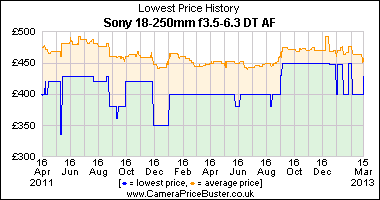 Sony 18-250mm f3.5-6.3 DT AF Lowest Price History Graph