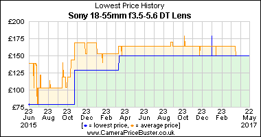 Best Price History for the Sony 18-55mm f3.5-5.6 DT Lens
