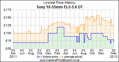 Sony 18-55mm f3.5-5.6 DT Lowest Price History Graph