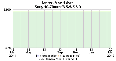 Sony 18-70mm f3.5-5-5.6 D Lowest Price History Graph