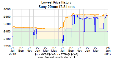 Best Price History for the Sony 20mm f2.8 Lens