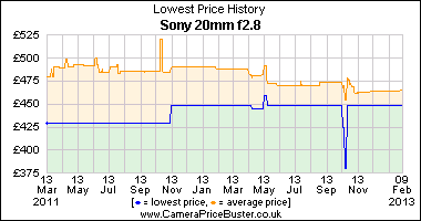 Sony 20mm f2.8 Lowest Price History Graph