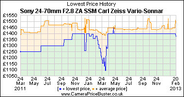 Sony 24-70mm F2.8 ZA SSM Carl Zeiss Vario-Sonnar Lowest Price History Graph