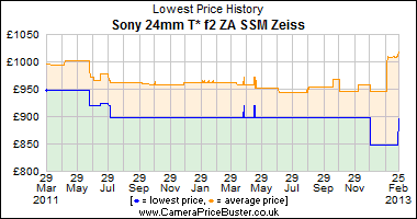 Sony 24mm T* f2 ZA SSM Zeiss Lowest Price History Graph