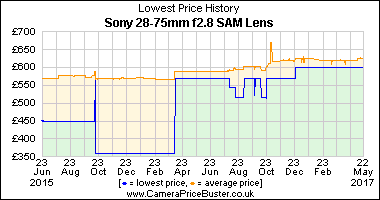 Best Price History for the Sony 28-75mm f2.8 SAM Lens