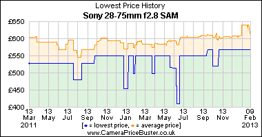 Sony 28-75mm f2.8 SAM Lowest Price History Graph
