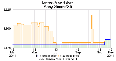 Sony 28mm f2.8 Lowest Price History Graph