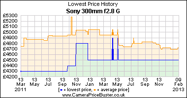 Sony 300mm f2.8 G Lowest Price History Graph