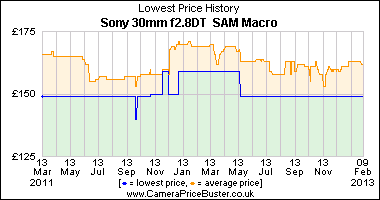 Sony 30mm f2.8DT  SAM Macro Lowest Price History Graph