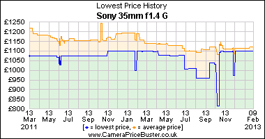 Sony 35mm f1.4 G Lowest Price History Graph