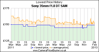 Sony 35mm f1.8 DT SAM Lowest Price History Graph
