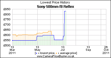 Sony 500mm f8 Reflex Lowest Price History Graph