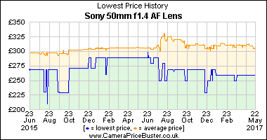 Best Price History for the Sony 50mm f1.4 AF Lens