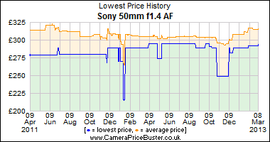 Sony 50mm f1.4 AF Lowest Price History Graph