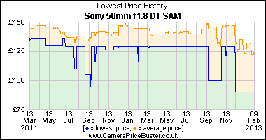 Sony 50mm f1.8 DT SAM Lowest Price History Graph
