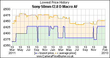 Sony 50mm f2.8 D Macro AF Lowest Price History Graph