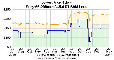 Best Price History for the Sony 55-200mm f4-5.6 DT SAM Lens