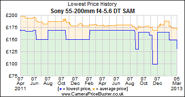 Sony 55-200mm f4-5.6 DT SAM Lowest Price History Graph
