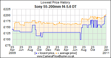 Sony 55-200mm f4-5.6 DT Lowest Price History Graph