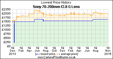 Best Price History for the Sony 70-200mm f2.8 G Lens