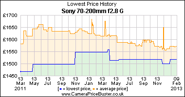 Sony 70-200mm f2.8 G Lowest Price History Graph