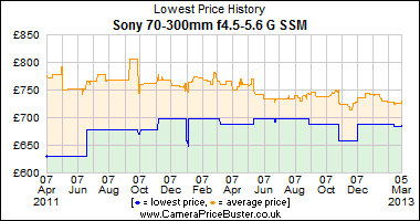 Sony 70-300mm f4.5-5.6 G SSM Lowest Price History Graph