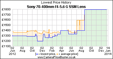 Best Price History for the Sony 70-400mm f4-5.6 G SSM Lens