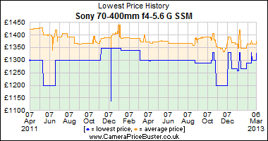 Sony 70-400mm f4-5.6 G SSM Lowest Price History Graph