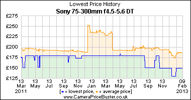Sony 75-300mm f4.5-5.6 DT Lowest Price History Graph