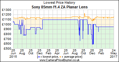 Best Price History for the Sony 85mm f1.4 ZA Planar Lens