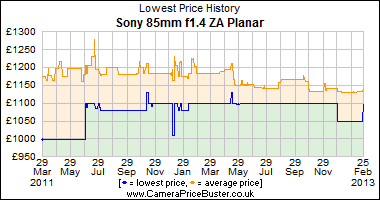 Sony 85mm f1.4 ZA Planar Lowest Price History Graph