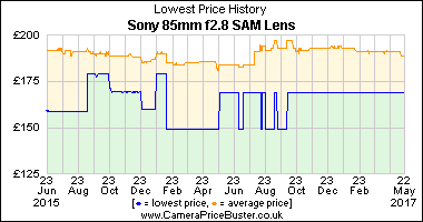 Best Price History for the Sony 85mm f2.8 SAM Lens