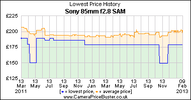 Sony 85mm f2.8 SAM Lowest Price History Graph