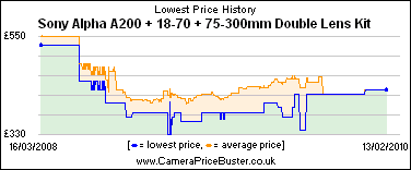 Sony Alpha A200 + 18-70 + 75-300mm Double Lens Kit Lowest Price History Graph